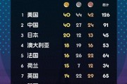 巴黎奥运会奖牌榜：中国40金与美国持平