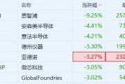 美股异动｜恩智浦绩后跌超9% 拖累部分美股半导体股走低