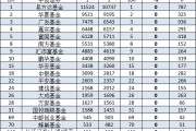 2024Q2长信基金非货规模缩水80亿，排名降至50位！总经理覃波2014年上任之时，公司排名39位，十年排名降11位