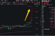 “木头姐”旗下基金月内累涨近17%！海外科技LOF（501312）场内再涨逾6%，迭创新高，成交突破2亿元