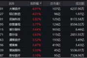 起风了！“医疗扩大开放”遇上“降息周期开启”，医药医疗先涨为敬，医疗ETF（512170）盘中摸高2.24%！
