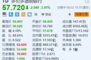 道明银行跌超3.4% 拨备26亿美元应对美国反洗钱罚款