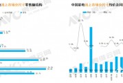 7月彩电线上零售额同比下降0.8% 75英寸+零售额占比最高
