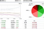 半导体领涨A股强势反弹，超3100股上涨！主力资金净流出139.8亿，小单净流入160.9亿