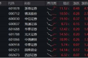 并购潮中探寻机会，券商异动拉升，浙商证券领涨超4%，券商ETF（512000）盘中涨近1.5%