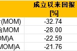 盘点首批公募MOM产品：鹏华精选群英一年持有成立以来总回报-28% 跑输业绩比较基准