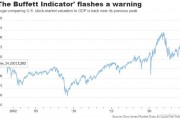 警惕！“巴菲特指标”发出警告：美股实在是太贵了