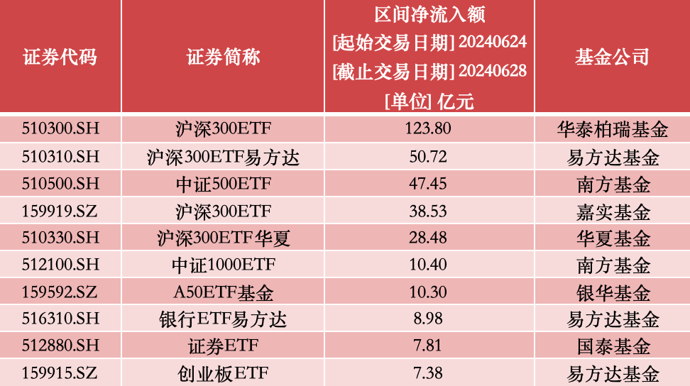 资金抄底踊跃!股票ETF六月净流入近800亿,创三月以来新高