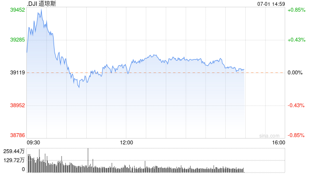 早盘：美股继续上扬 道指涨逾200点