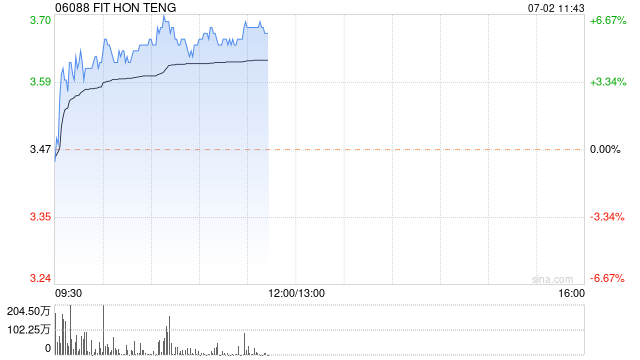 鸿腾精密早盘再涨超5% 年内股价已累计涨超2倍