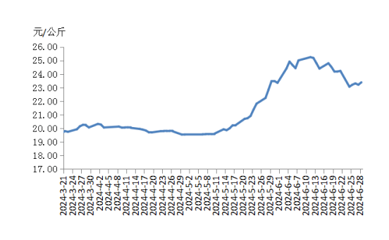 农业农村部:目前生猪宰后均重较高 猪肉产量明显增加
