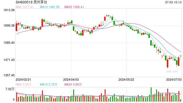 上半年A股20家白酒上市公司市值蒸发约4680亿元,酒鬼酒市值降幅超50%