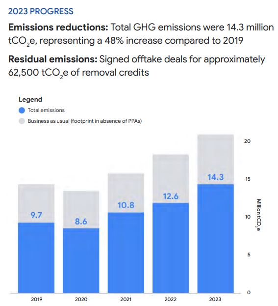 谷歌碳排放量五年猛增50% AI数据中心是背后主要推手!