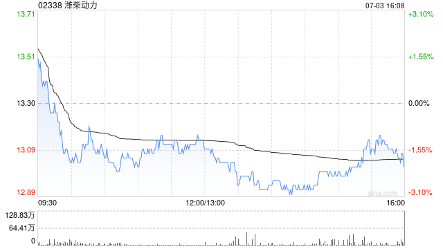 小摩:予潍柴动力“增持”评级 目标价23港元