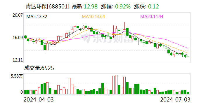 注意!青达环保将于7月19日召开股东大会