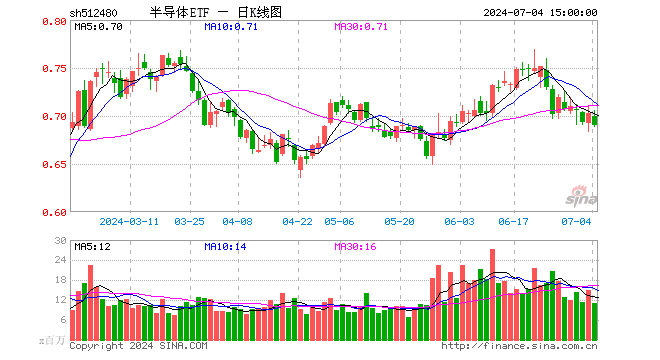 机构看好半导体周期复苏与AI为核心的算力芯片产业链，可借道半导体ETF（512480）一键布局
