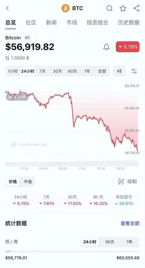 突然闪崩!逾13万人爆仓,一日蒸发超5000亿元