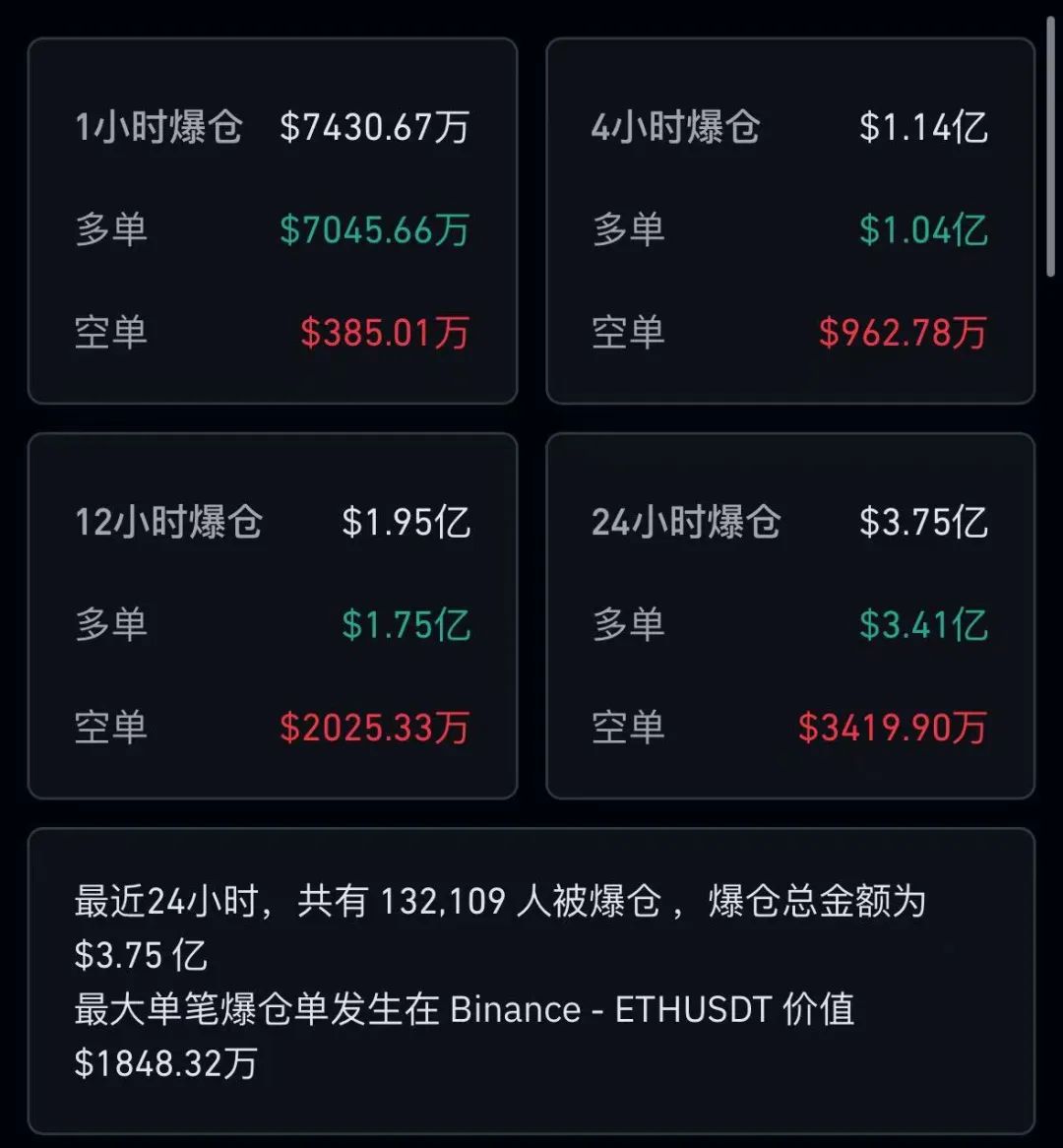 突然闪崩!逾13万人爆仓,一日蒸发超5000亿元