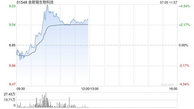 金斯瑞生物科技现涨超2% 传奇生物西达基奥仑赛3期研究显示临床改善显著
