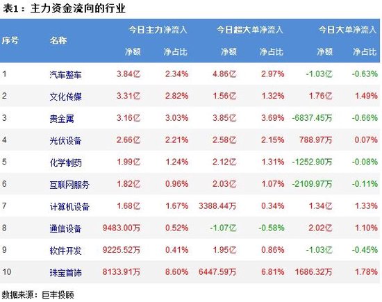 市场宽幅震荡调整 93亿主力资金外流!