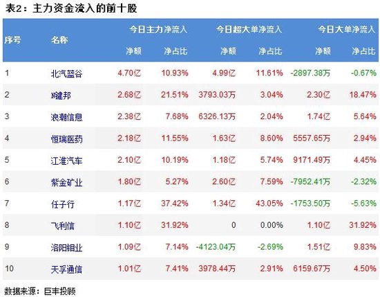 市场宽幅震荡调整 93亿主力资金外流!