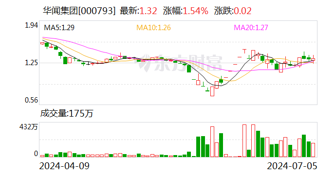华闻集团:上半年预亏5400万元–7400万元
