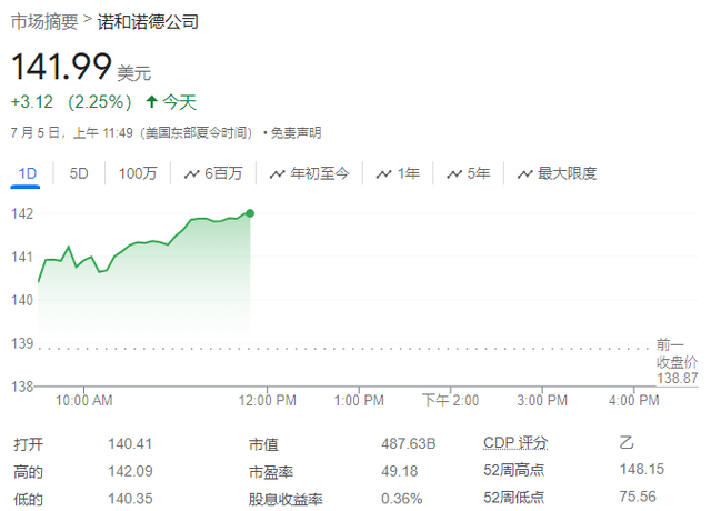 诺和诺德股价继续上涨,投资者不担忧哈佛“眼病报告”