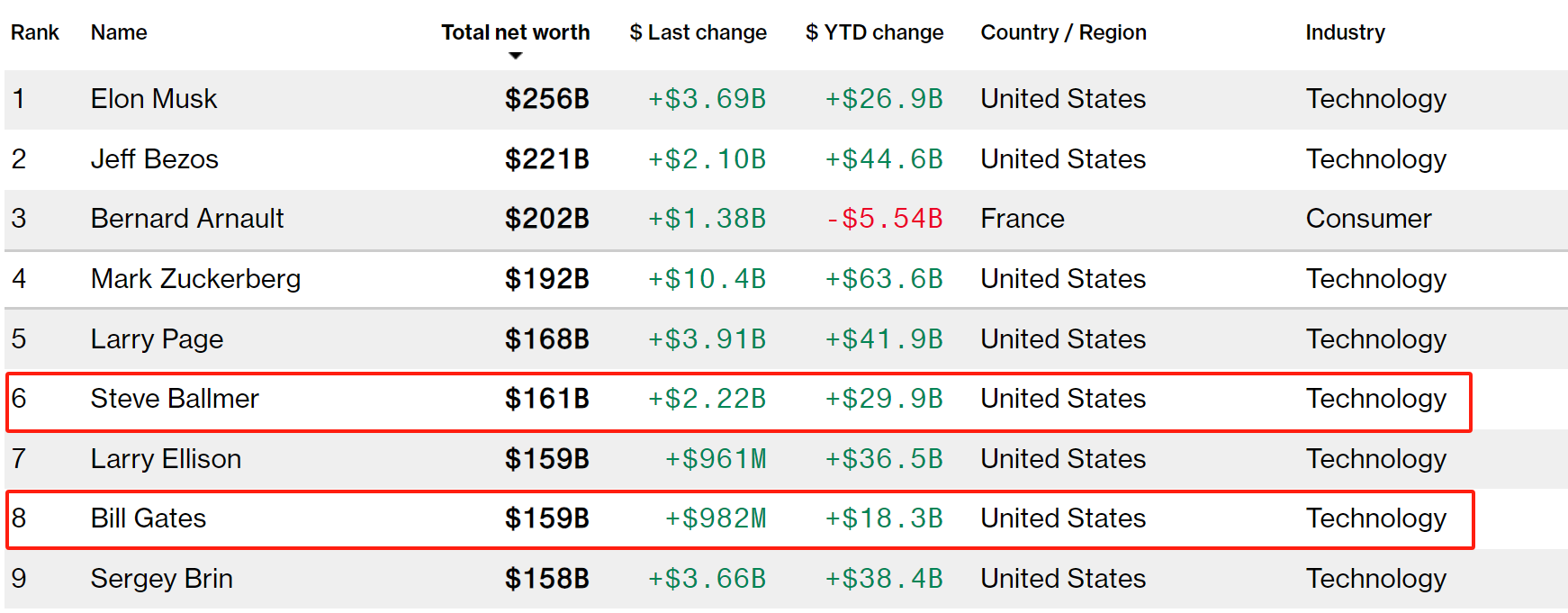 1610亿美元!微软前CEO鲍尔默财富超越盖茨,他只做了一件事