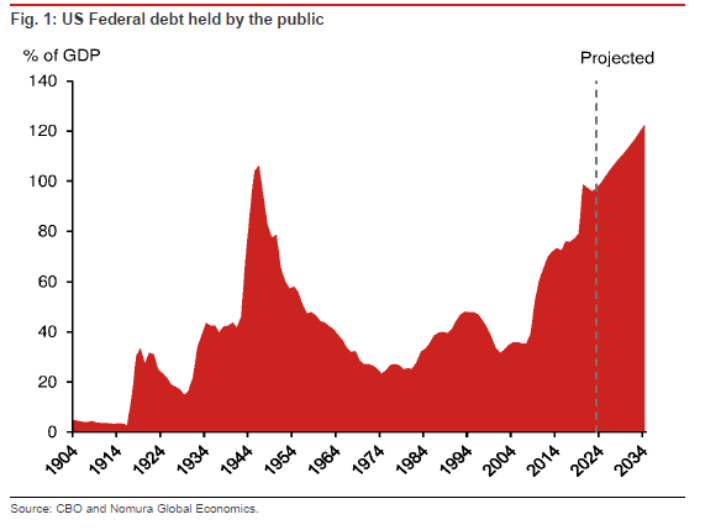 拜登“退选论”发酵,市场押注“特朗普大胜”,但一个沉寂已久的危机再度浮现