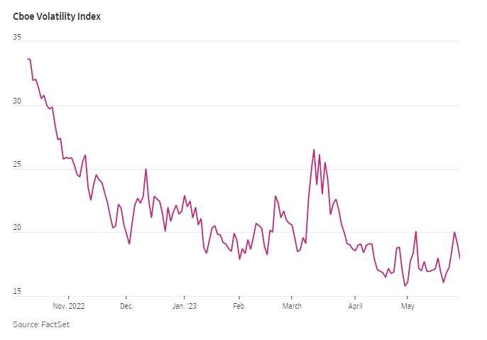 时隔一年多 美股再迎来“平静46天”!是它在搞鬼?