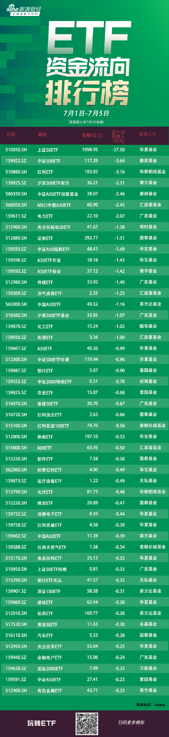 ETF资金流向:7月1日-7月5日华夏上证50ETF遭净赎回27.5亿元 嘉实中证500ETF获净赎回3.64亿元(附图)