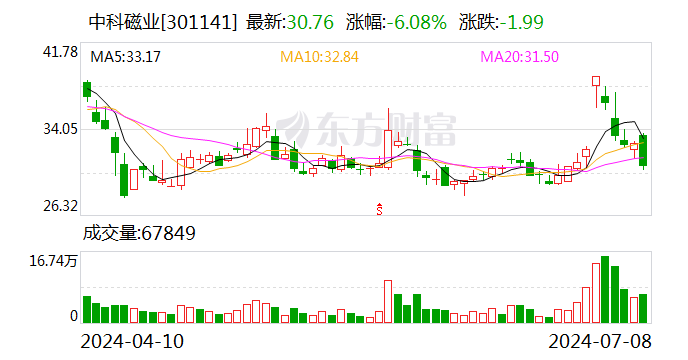 中科磁业：公司的主要产品为永磁材料 可分为烧结钕铁硼永磁材料和永磁铁氧体磁体两类