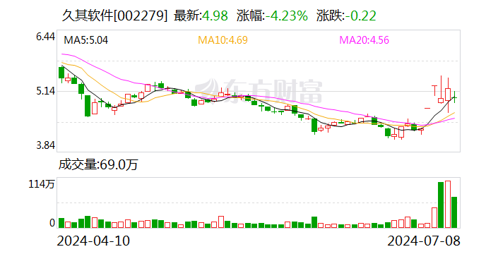 久其软件：预计2024年上半年亏损1.35亿元-1.65亿元