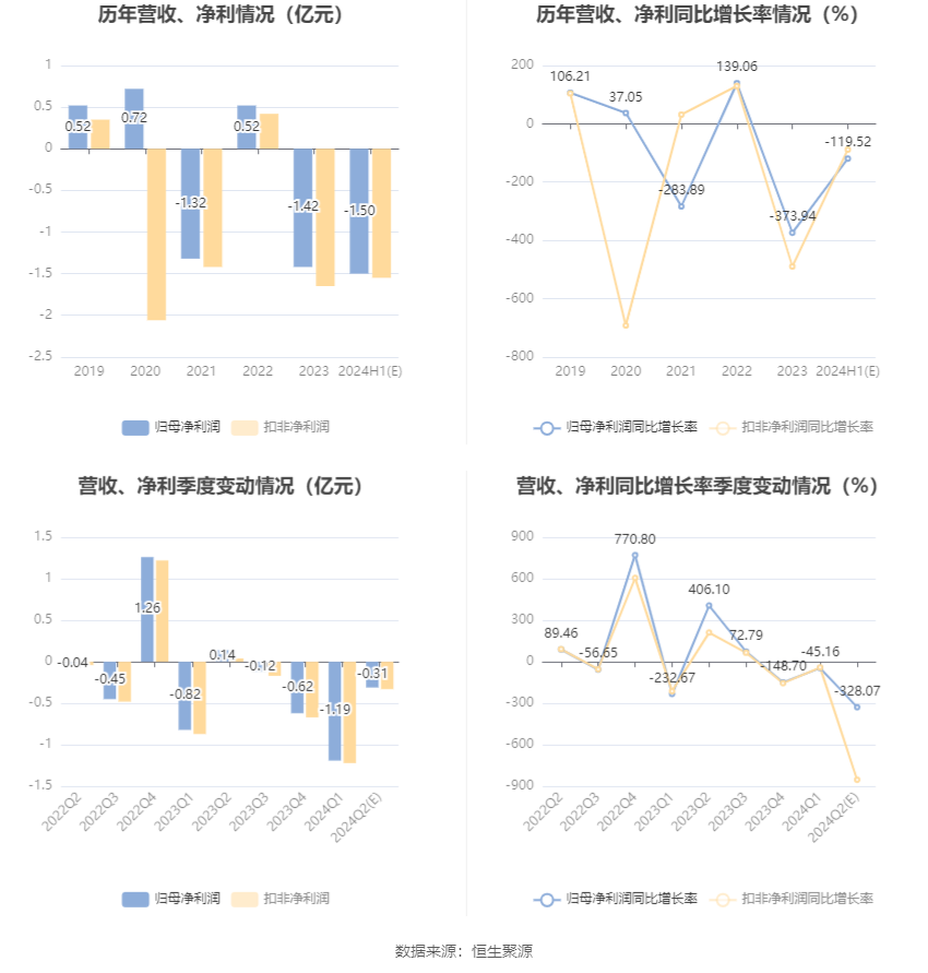 久其软件：预计2024年上半年亏损1.35亿元-1.65亿元
