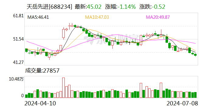 天岳先进:拟定增募资不超3亿元 用于提升碳化硅衬底制备技术