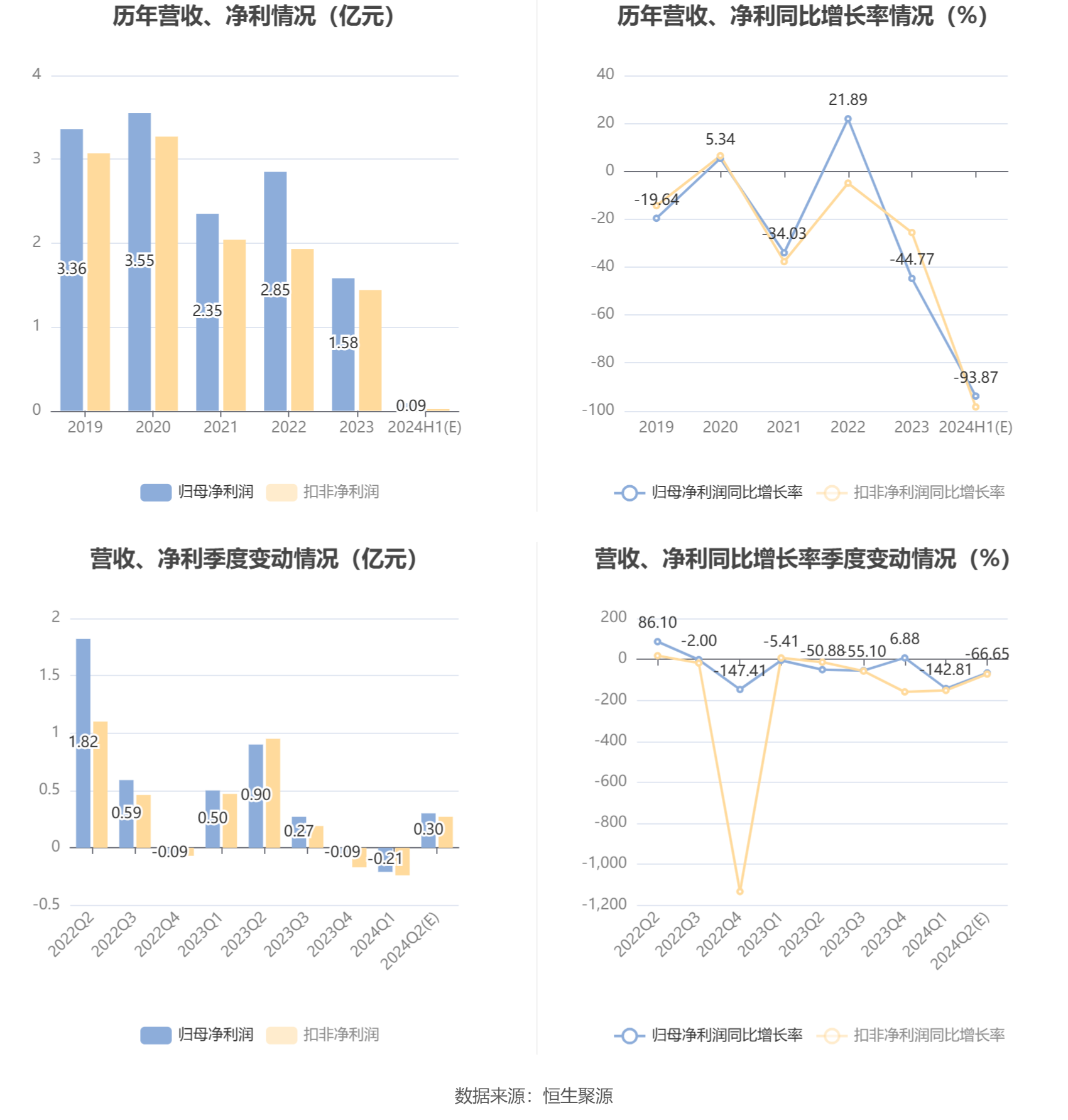 中国卫星:2024年上半年净利同比预降92.69%-95.05%