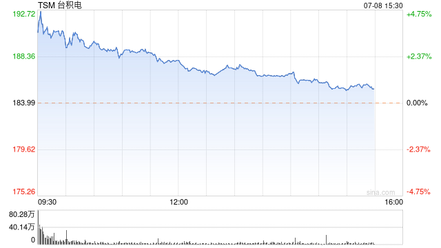 台积电市值突破1万亿美元 摩根士丹利料该公司上调营收展望