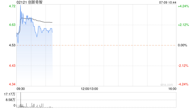 创新奇智早盘涨超3% 公司注册名称已变更