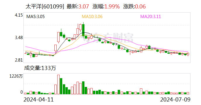 太平洋证券预计2024年上半年净利润同比下滑64%到74%