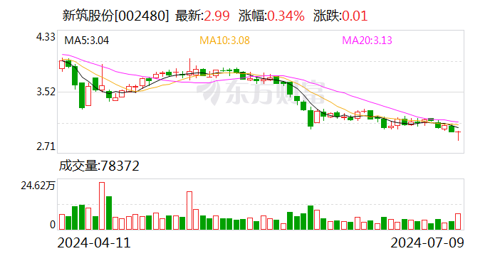 新筑股份：预计2024年上半年亏损1.65亿元-2.05亿元