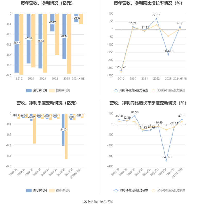 至正股份:预计2024年上半年亏损700万元-950万元