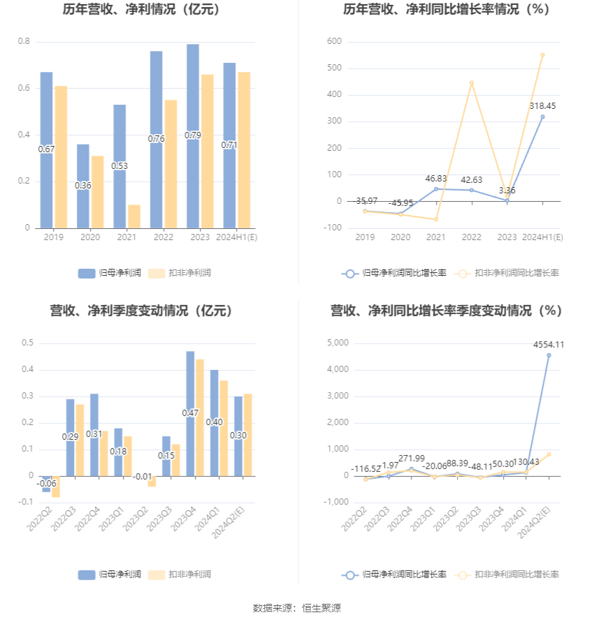 恒为科技:预计2024年上半年净利同比增长303.61%-333.29%