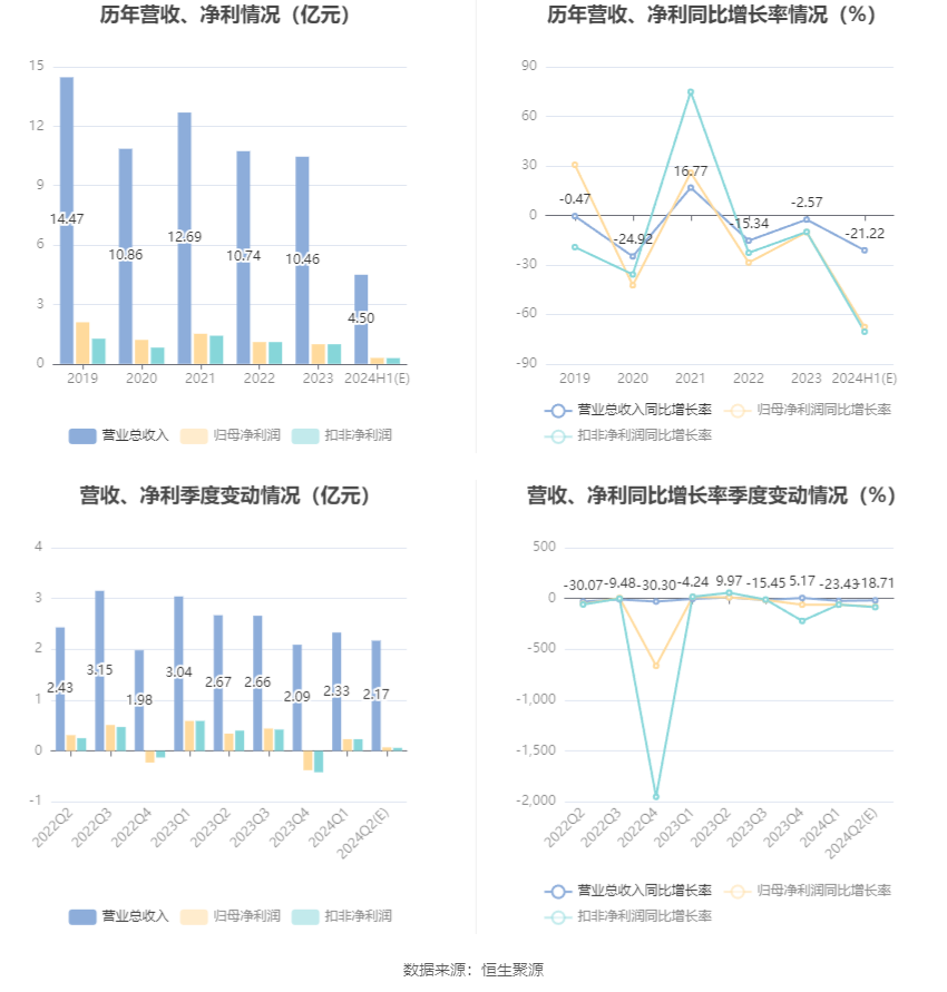 福成股份:2024年上半年净利同比预降67.64%
