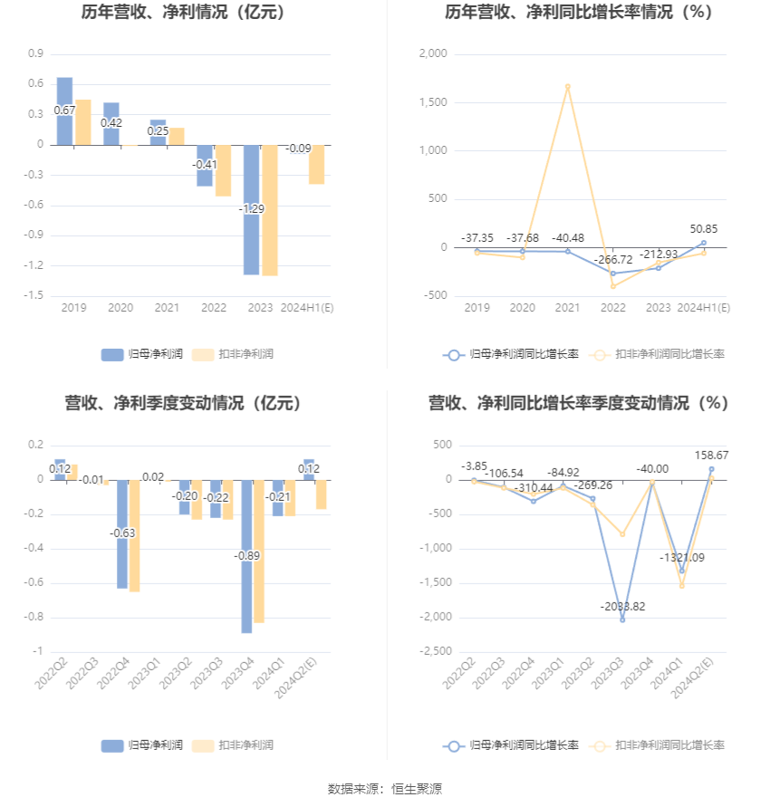 翔鹭钨业:预计2024年上半年亏损600万元-1200万元