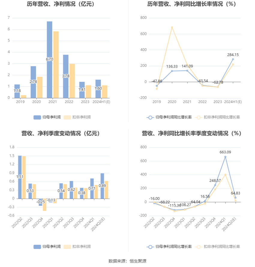 蔚蓝锂芯:预计2024年上半年净利同比增长248.14%-320.17%