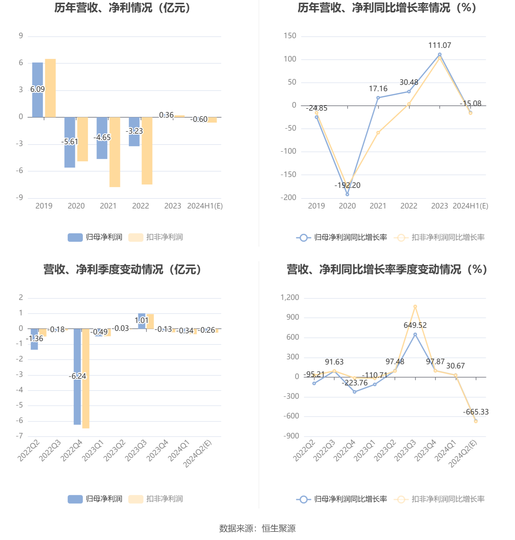 卓郎智能:预计2024年上半年亏损4000万元-8000万元