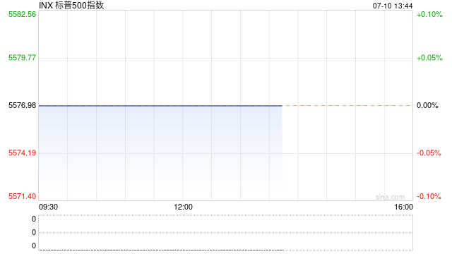 早盘:纳指与标普500指数再创盘中历史新高