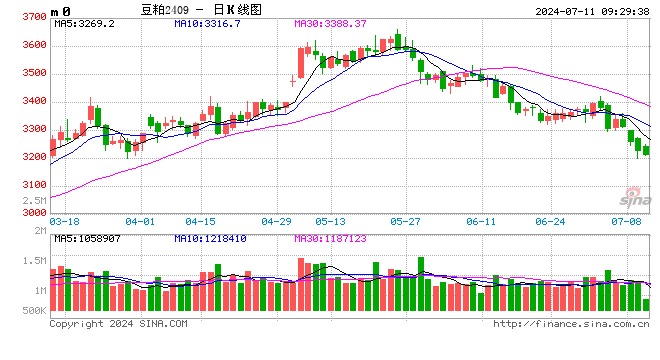 国投安信期货:豆粕跟随海外市场 承压下行