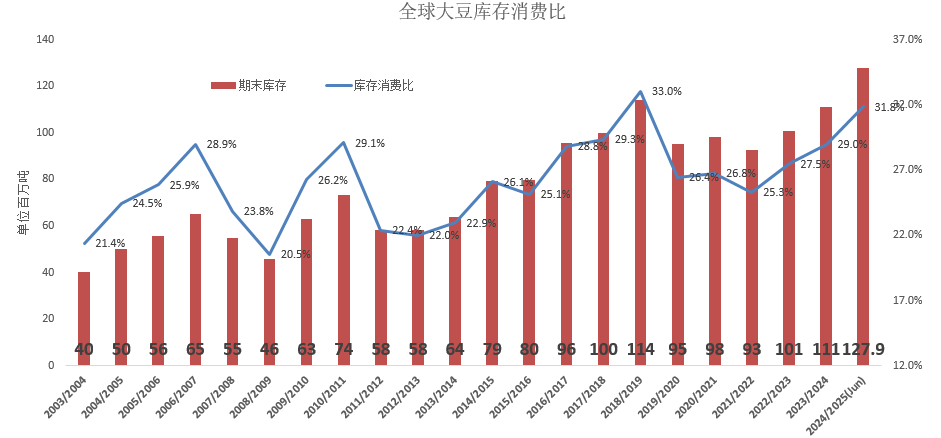 国投安信期货:豆粕跟随海外市场 承压下行