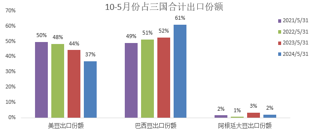 国投安信期货:豆粕跟随海外市场 承压下行
